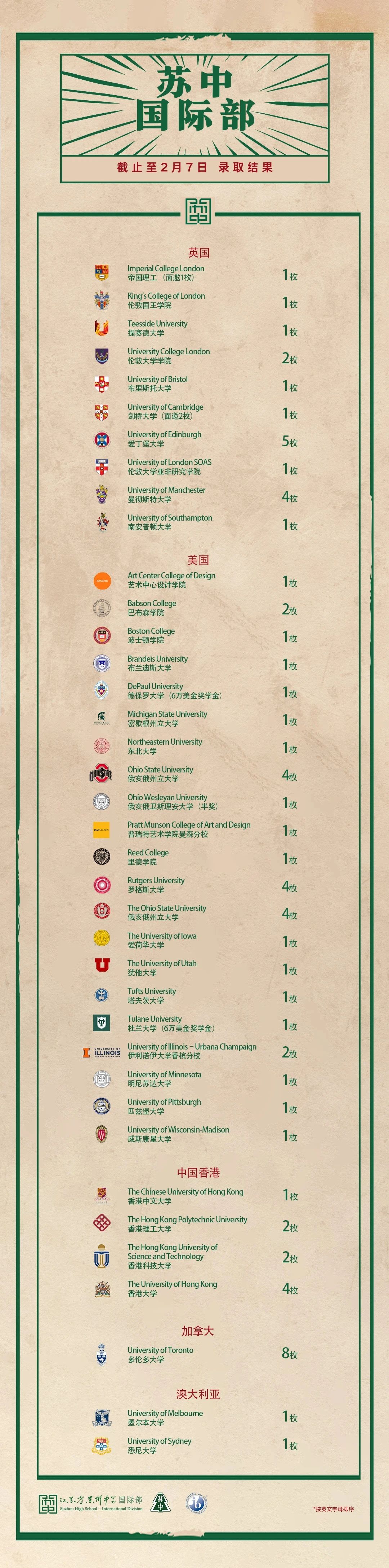 蘇州中學國際部招生學府及升學成果